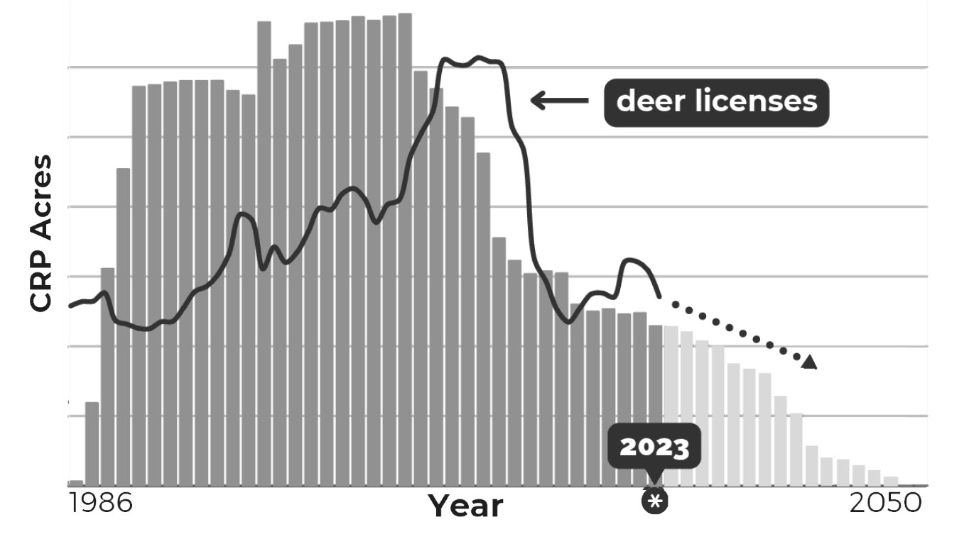 Chart showing decline of crp and pheasant harvest from 1986 projected through 2050