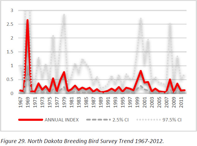 Population Trend Graph