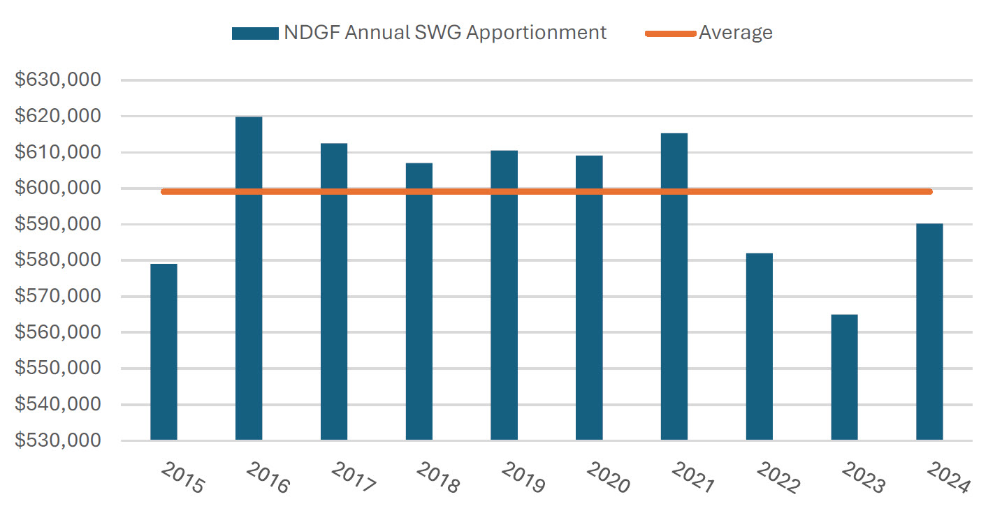 Chart showing SWG grant allocations