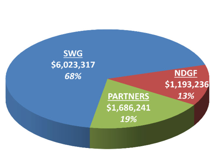 Chart showing matching partner funds