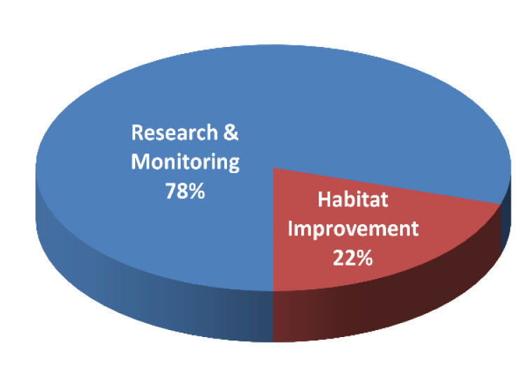 Chart showing research and habitat funding