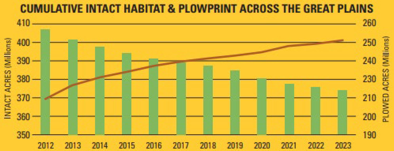 Chart showing intact v. plowed acres