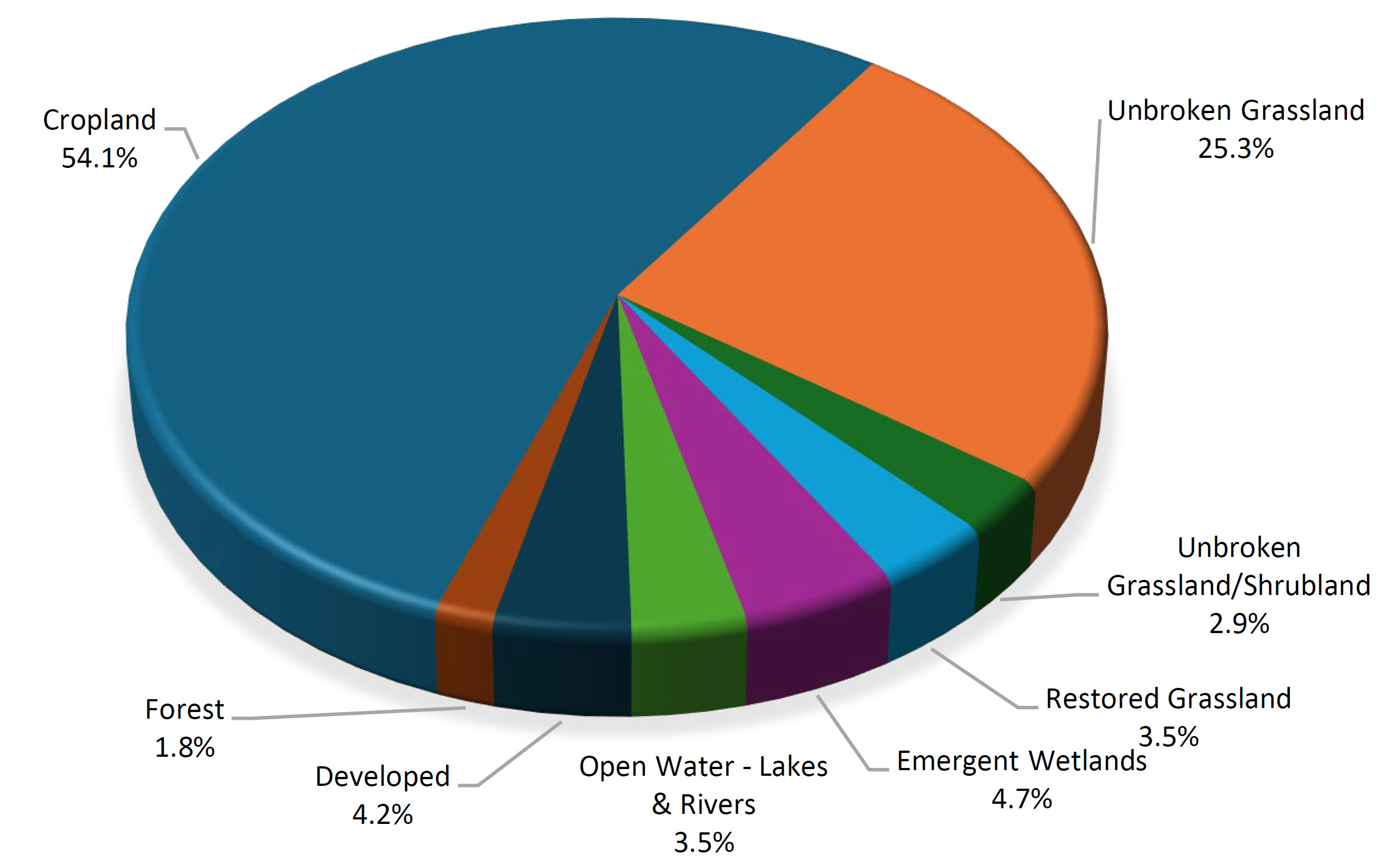 Land classification chart