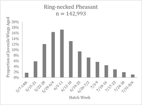 Graph showing pheasant hatch dates in ND