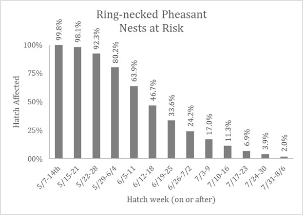 Graph showing pheasant nests at risk