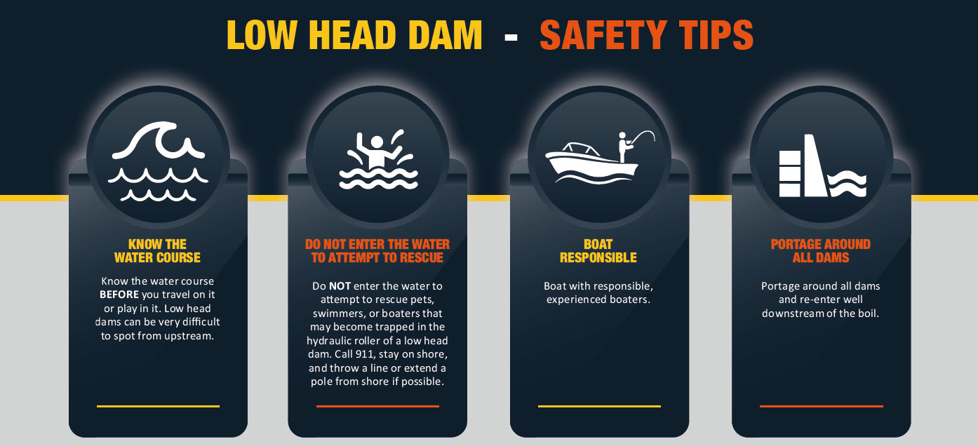 Lowhead dam safety graphic - Know the water course, do not enter the water to attempt to rescue, boat responsibly, protage around all dams
