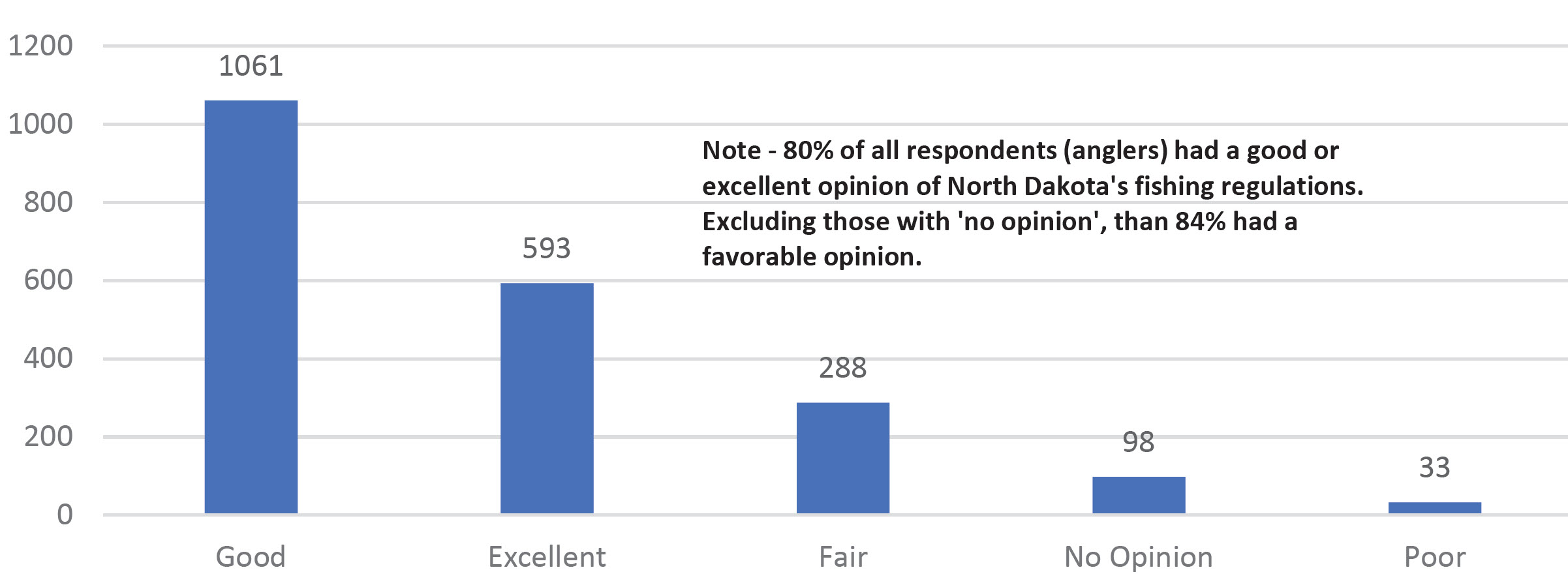 Chart showing favorable opinion of ND fishing regulations