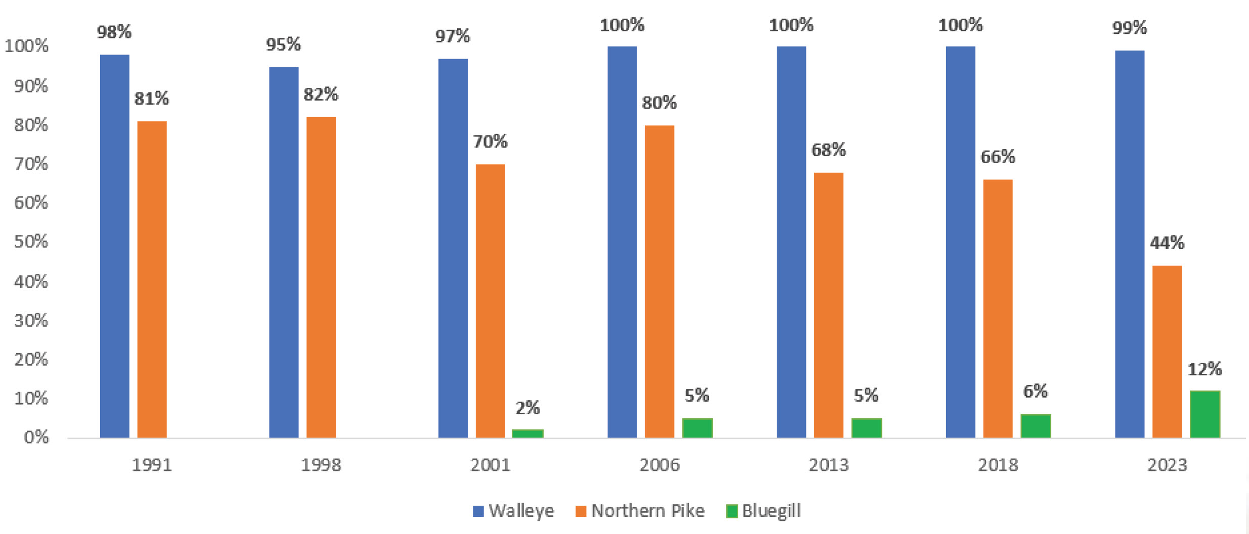 Chart showing walleye being the preferred species over the years with northern pike second and bluegill third