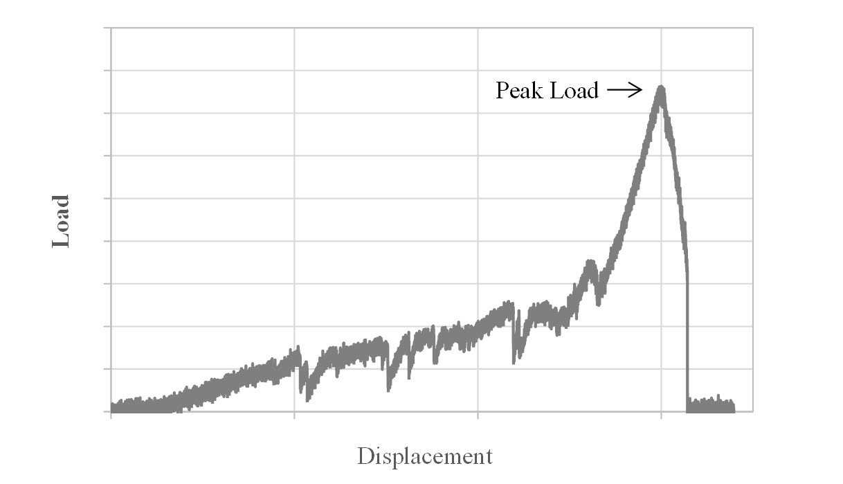 Cable breakaway testing - chart showing displacement load