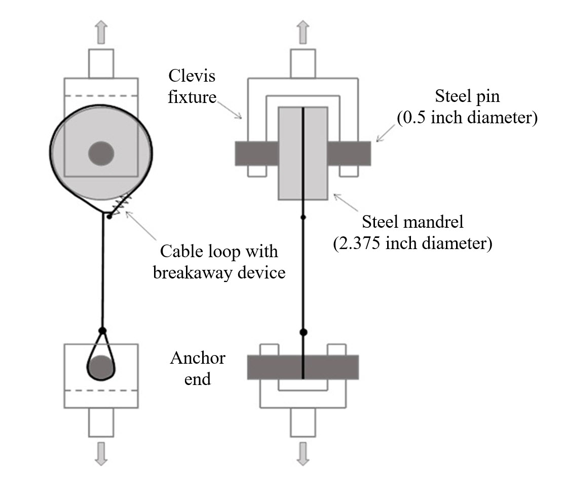 Cable breakaway testing - diagram of test fixture